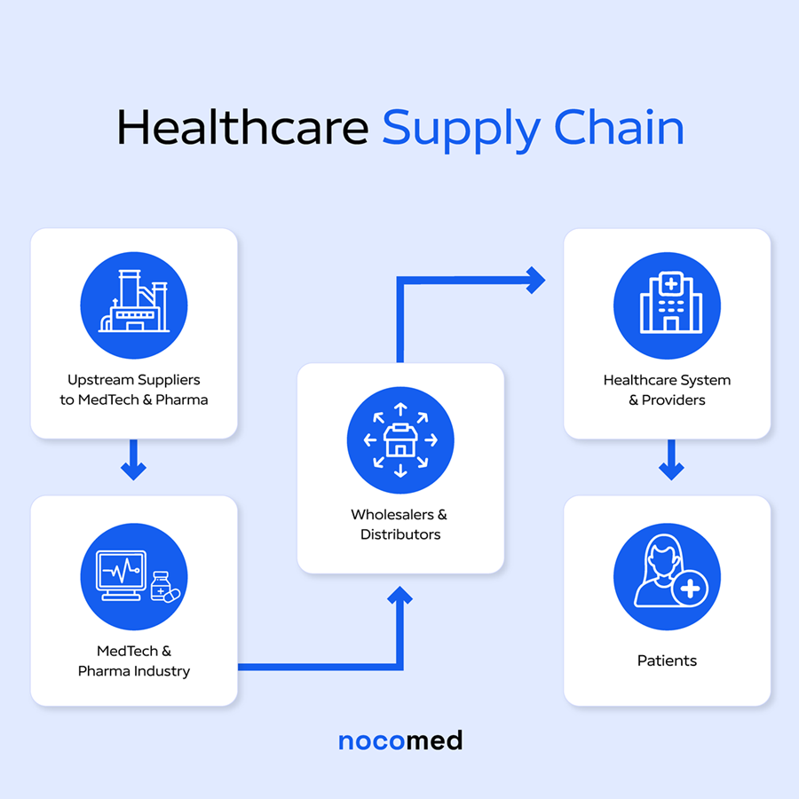 Healthcare supply chain flows