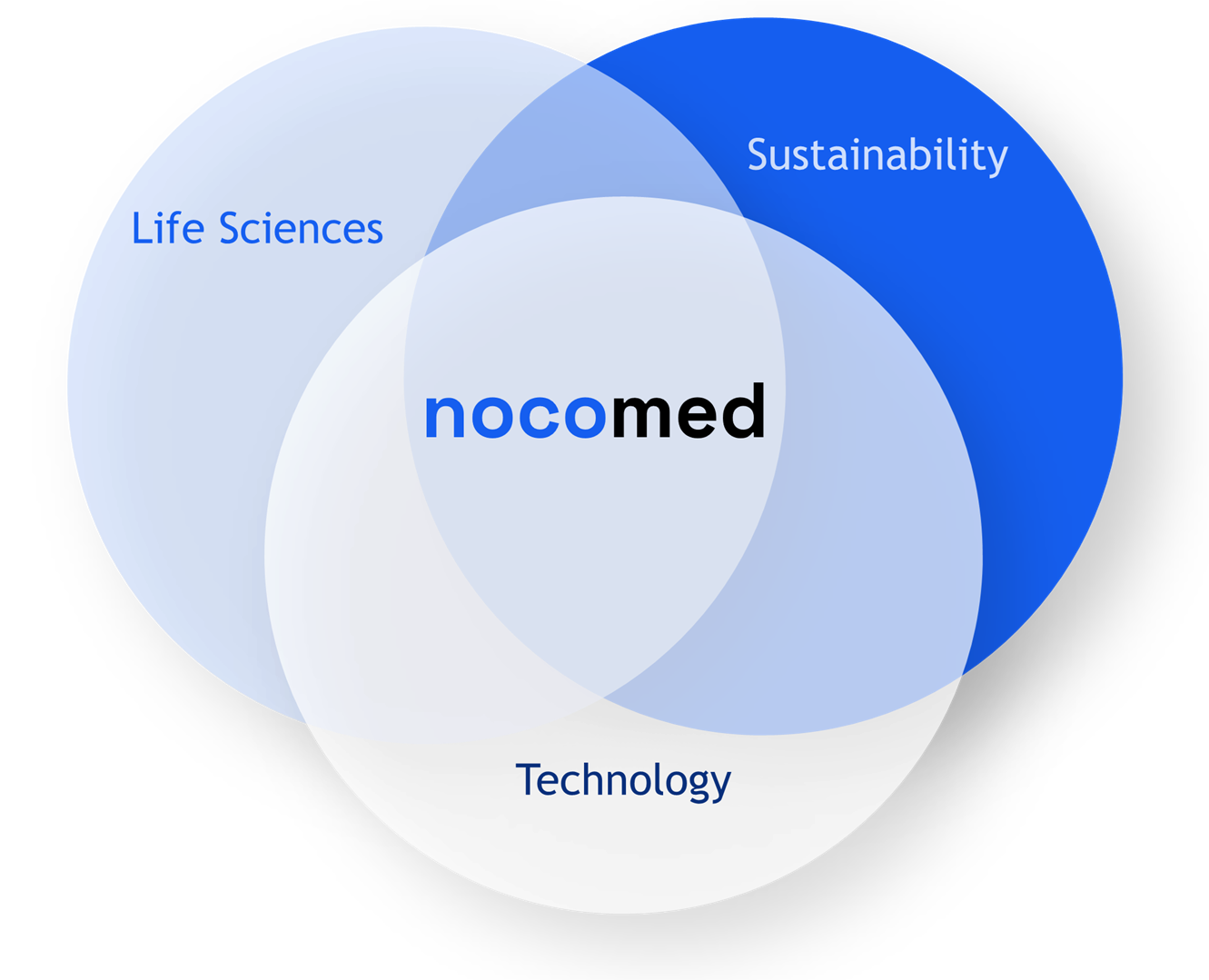 Intersection of Life Science, Technology, and Sustainability