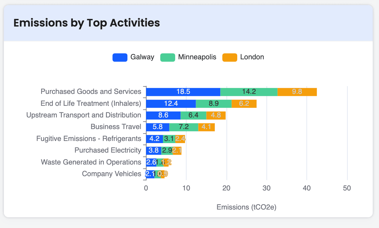 Nocomed Inventory Dashboard showing site emissions and top activities breakdown