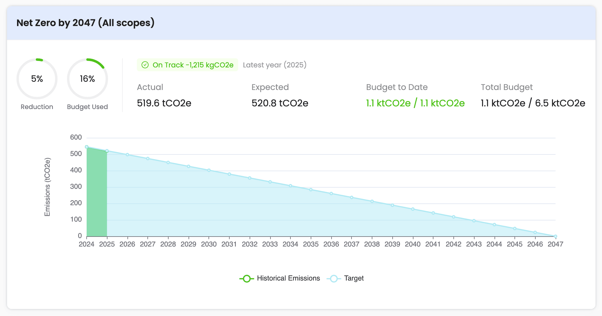 Net Zero by 2047 chart showing emissions reduction trajectory