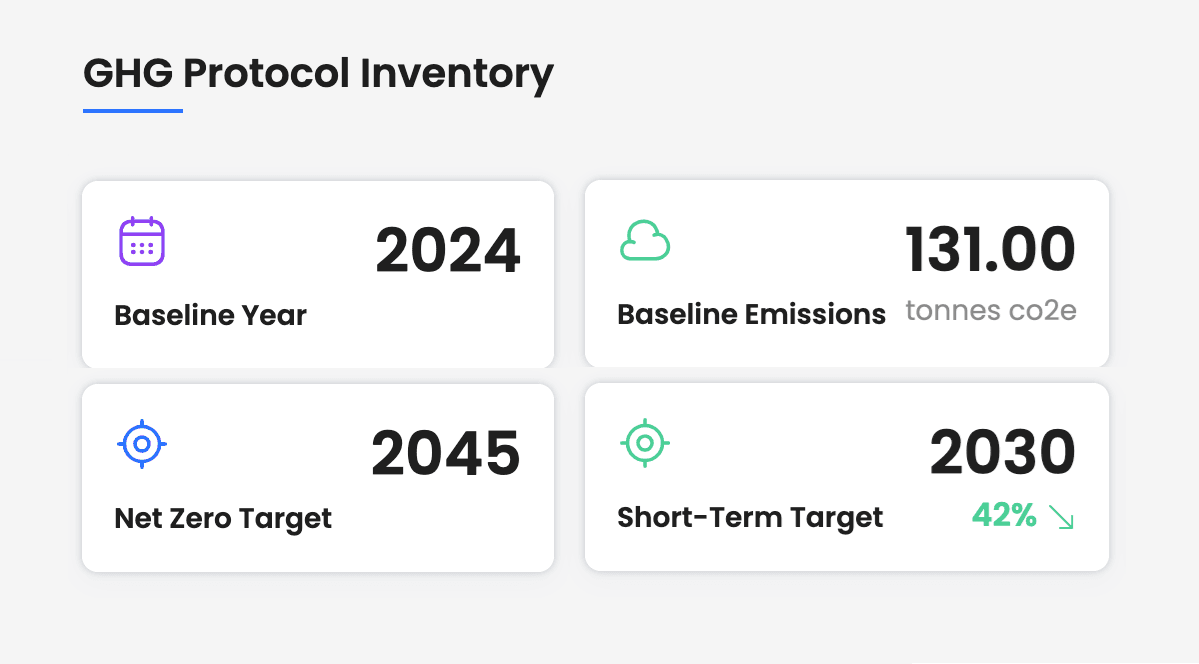 Nocomed GHG Protocol Dashboard showing emissions targets and tracking
