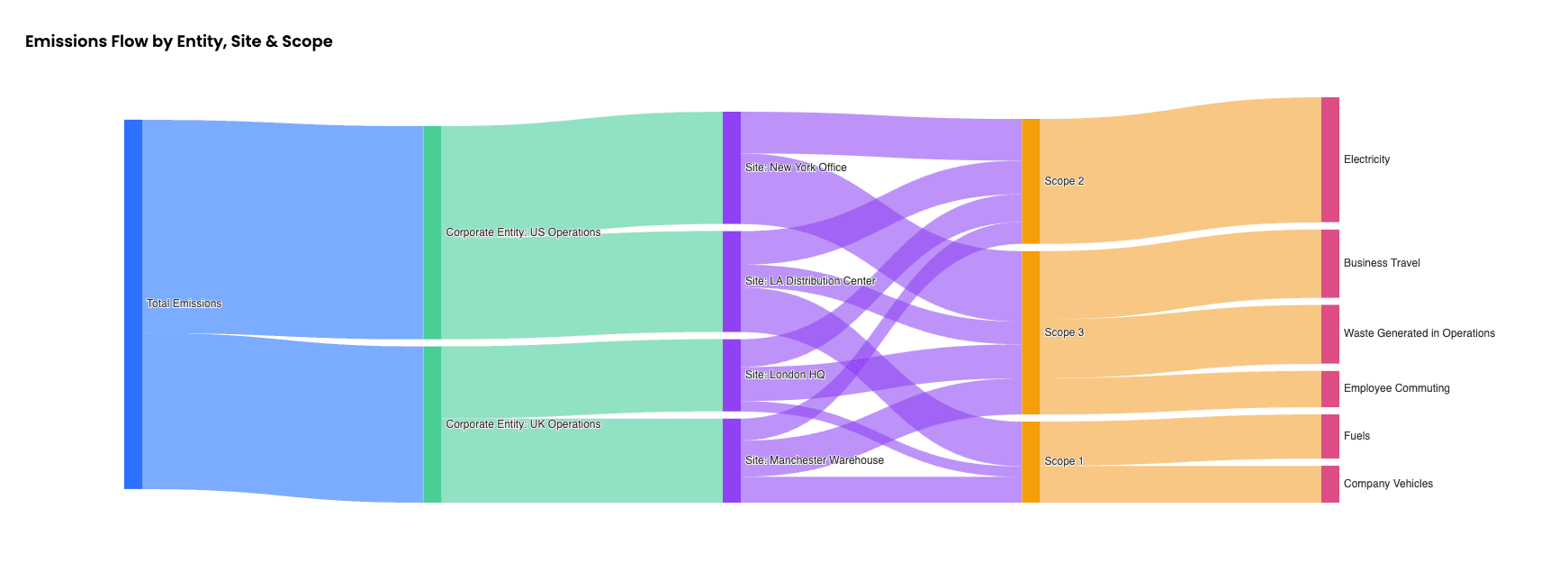 Emissions Flow by Entity, Site & Scope - Sankey diagram