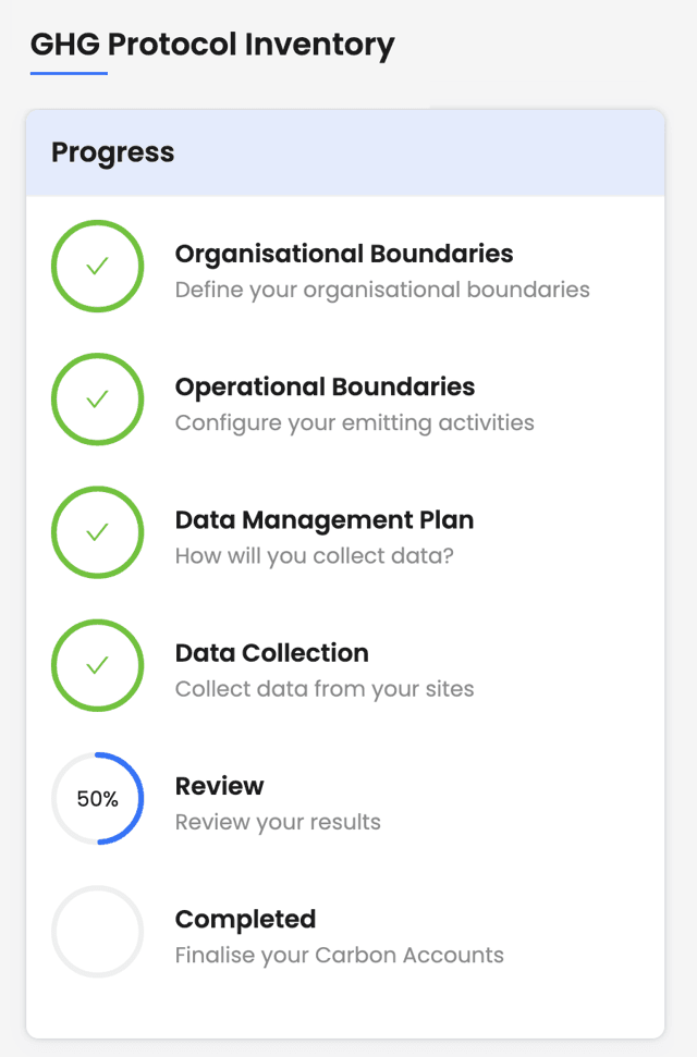 GHG Protocol Inventory Progress showing Organisational Boundaries, Operational Boundaries, Data Management Plan, Data Collection, Review, and Completed steps