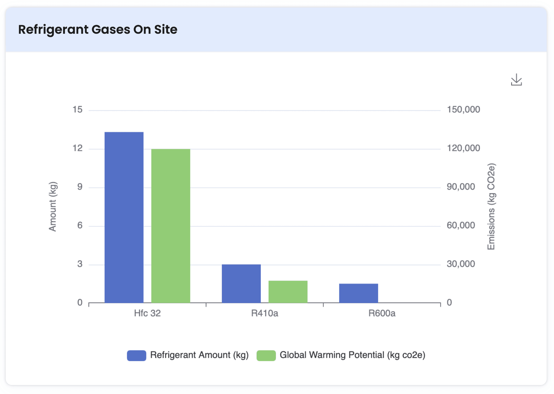 Refrigerant gases tracking interface showing refrigerant amounts and Global Warming Potential