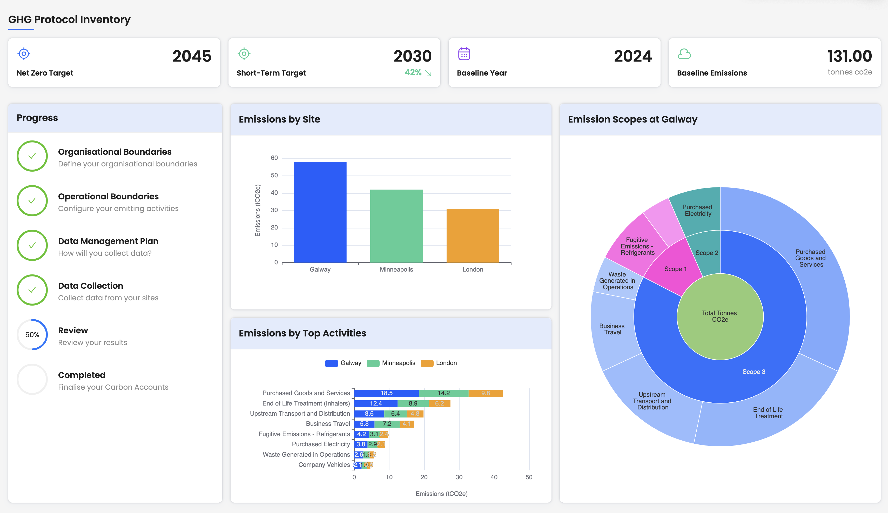 nocomed sustainability platform dashboard showing GHG Protocol emissions tracking